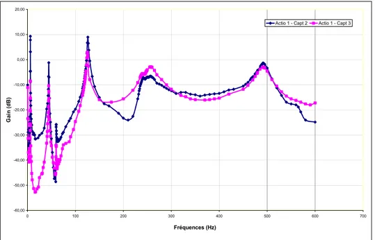 Tableau 2.2 - Cinq premières fréquences propres et coefficients  d’amortissements de la poutre identifiés