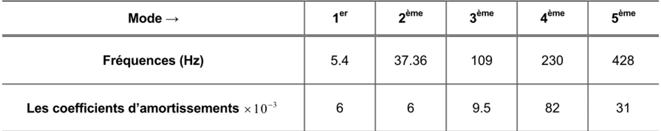 Figure 2.14 - Courbes de Bode obtenues par le modèle EF initial. 