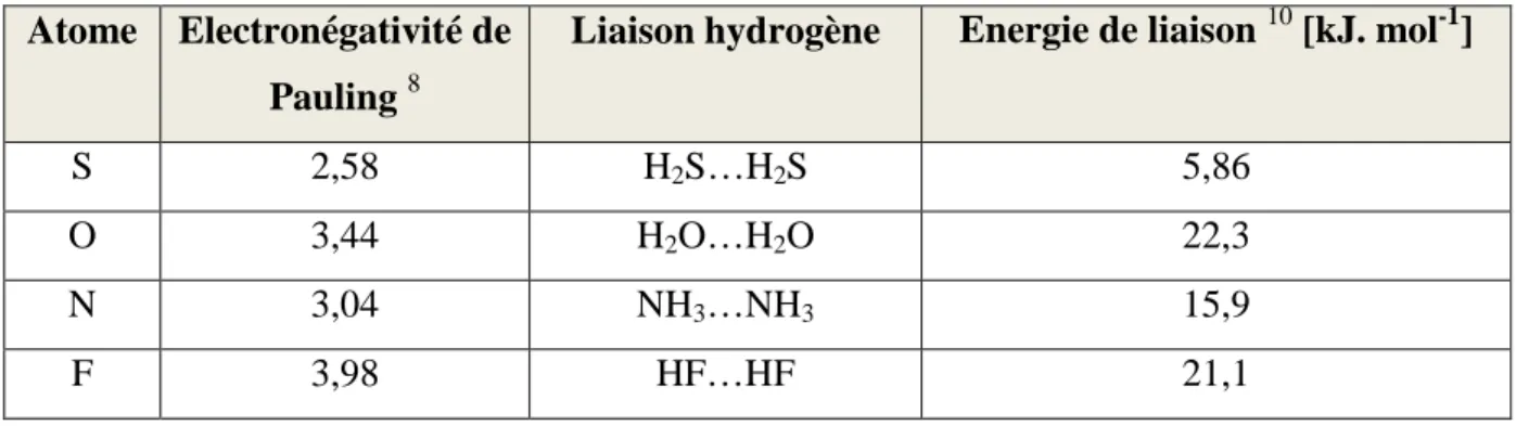 Tableau  4-3.  Electronégativité  de  certains  atomes  et  Energie  des  liaisons  hydrogènes  correspondantes 