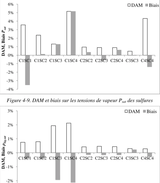 Figure 4-9. DAM et biais sur les tensions de vapeur P sat  des sulfures 