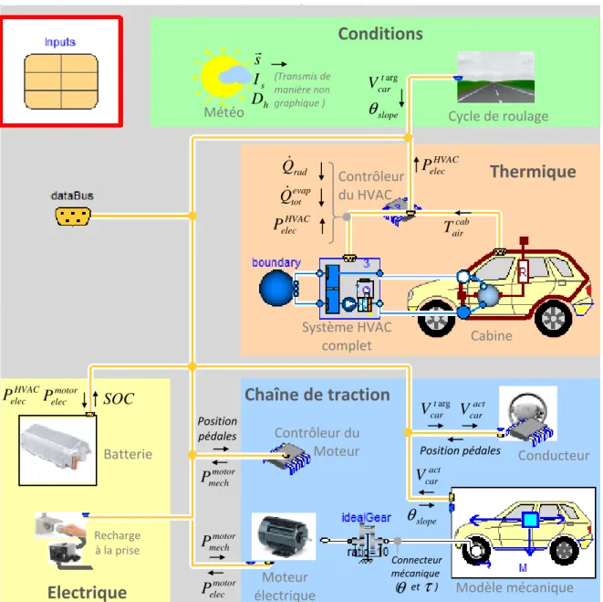 Figure 16: Vue d'ensemble du modèle de véhicule électrique sous Dymola 