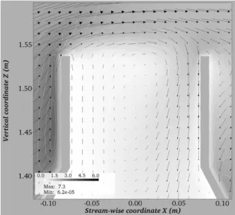 Figure 3a also shows that the velocity magnitude in- in-creases with increasing vertical distance above the gauge orifice to higher values than U w .