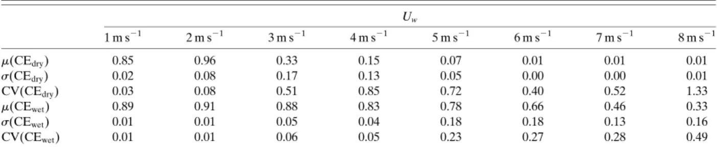 Figure 9 presents in-field 1-h collection efficiency values for an SA shielded Geonor based on two  envi-ronmental temperature ranges, 08 