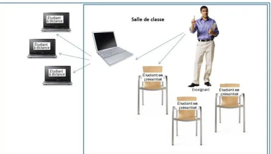 Figure 1. Configuration « webconférence » des cours en bimodalité simultanée (U1)