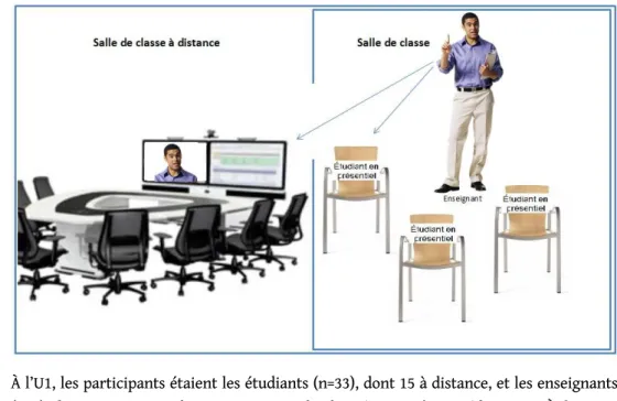 Figure 2. Configuration « vidéoconférence » des cours en bimodalité simultanée (U2)