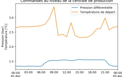 Figure 45 : Commandes en entrée au niveau de la centrale de production (pression diffé- diffé-rentielle et température de départ) 
