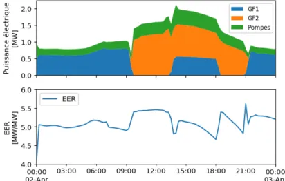 Figure 53 : Puissance électrique absorbée et EER de la centrale de production refroidie à  eau de Seine sur une journée de simulation 