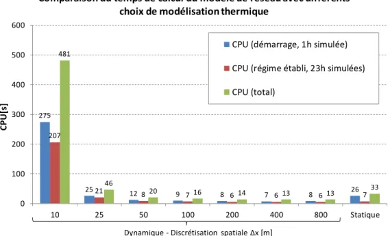 Figure 54 : Comparaison du temps de calcul du modèle de réseau pour différents maillages  