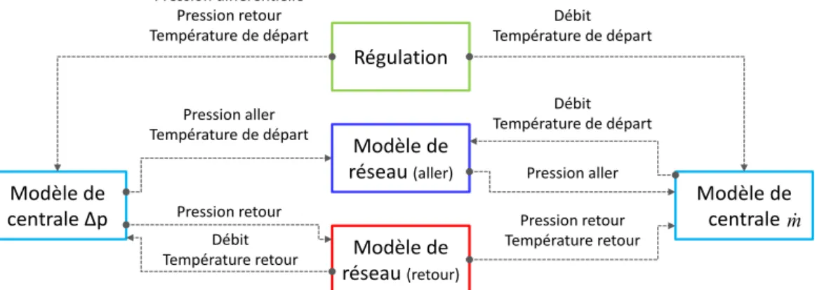 Figure 56 : Échange d’informations entre les modèles de réseau et les modèles de centrale 