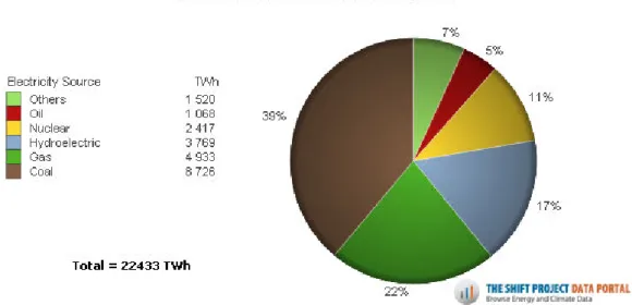 Figure 1 : Décomposition de la production d’électricité mondiale par énergie primaire,  d’après données 2014 de la Banque Mondiale (The Shift Project 2017) 