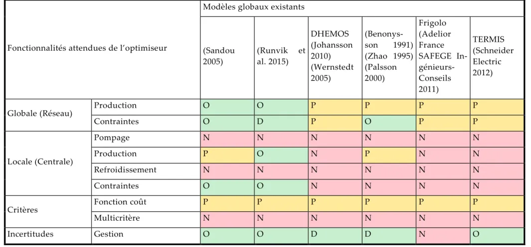Tableau 5 : Evaluation de l’optimisation proposée dans les modèles globaux par rapport aux objectif s 