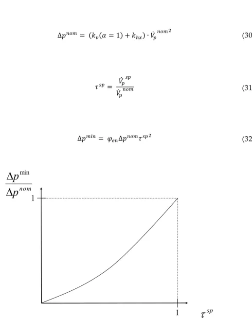 Figure 37 : Pression différentielle minimale normalisée en fonction du taux de charge hy- hy-draulique ( � = ) 