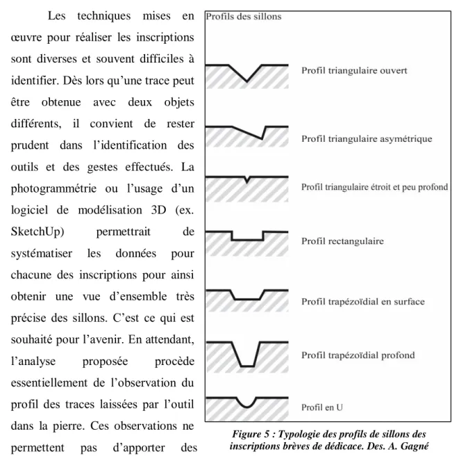 Figure 5 : Typologie des profils de sillons des  inscriptions brèves de dédicace. Des