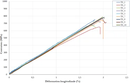 Figure 1.29 – Courbes de traction dans le sens chaˆıne b. Comportement en compression dans le sens chaˆ ıne