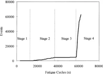 Figure 2.12 – ´ Evolution de nombre d’´ ev´ enements acoustiques en fonction de nombre de cycles d’un essai de fatigue en traction-traction