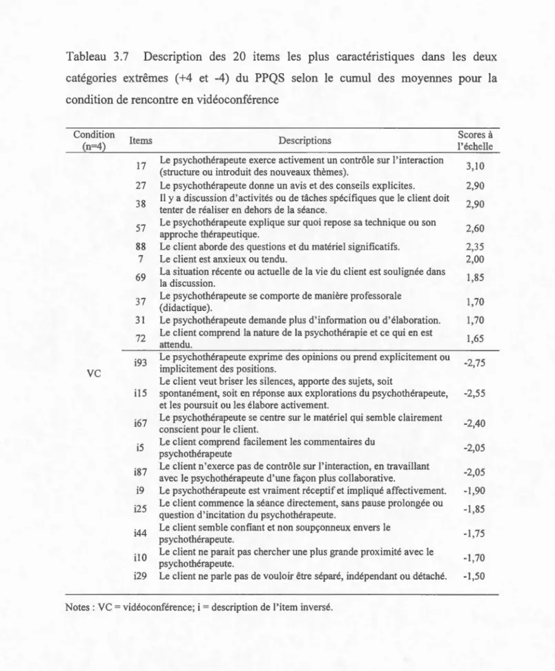 Tableau  3.7  D escr iption  d es  2 0  it e ms  les  plus  caractéristiques  dans  les  deu x 