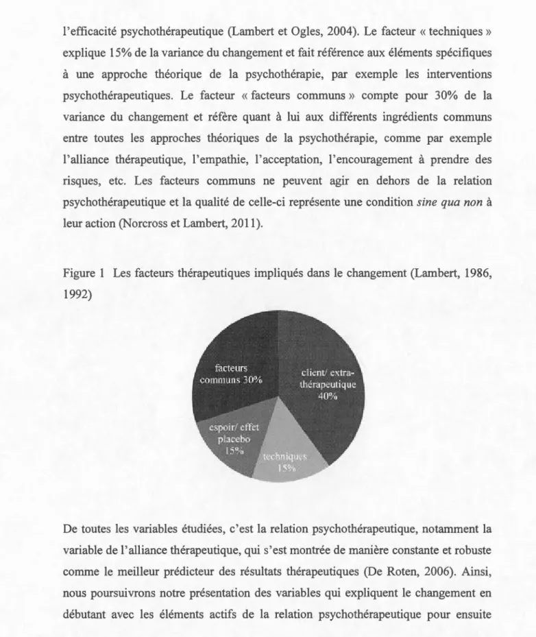 Figure  1  Les  facteurs  thérapeutiques  impliqués  dans  le  changement (Lambert ,  1986 , 