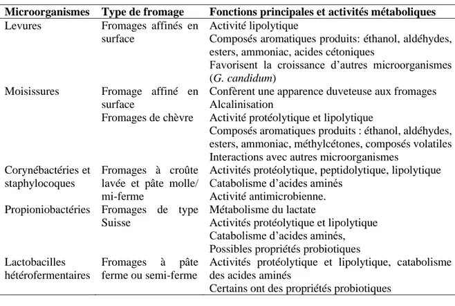 Tableau 1. Les différents types de ferments d’affinage, la variété de fromage dans laquelle ils sont  ajoutés et leurs fonctions principales dans le fromage [12]