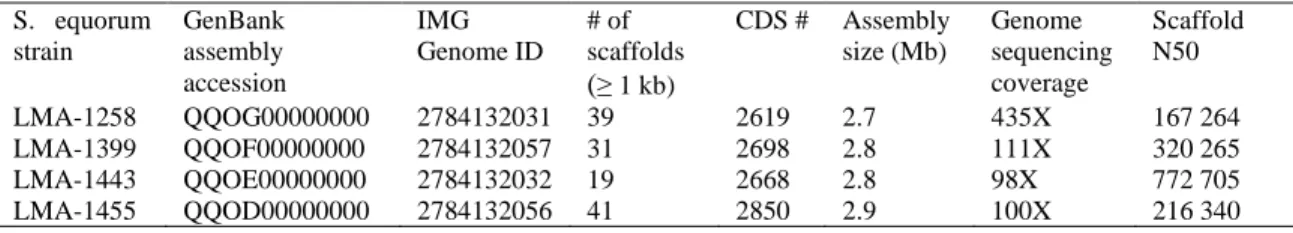 Table  2.  Genomic  characteristics  of  the  four  Staphylococcus  equorum  strains  genomes 