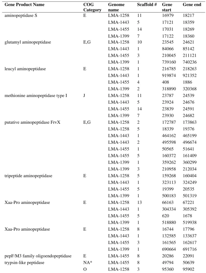 Table  4.  List of  genes encoding  peptidase  detected  in  the four  Staphylococcus equorum  genomes  sequenced in this study