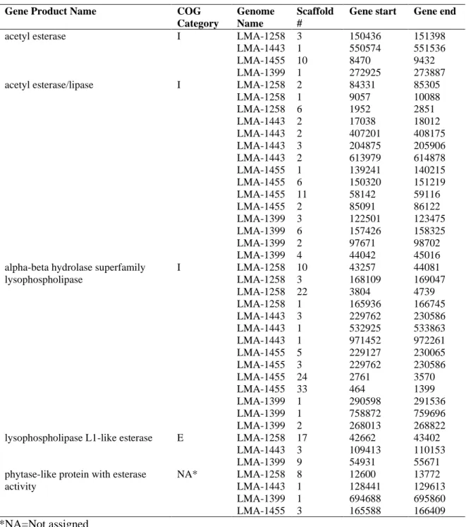 Table  5.  List  of  genes  encoding  lipase  and  esterase  detected in  the  four  Staphylococcus  equorum  genomes sequenced in this study