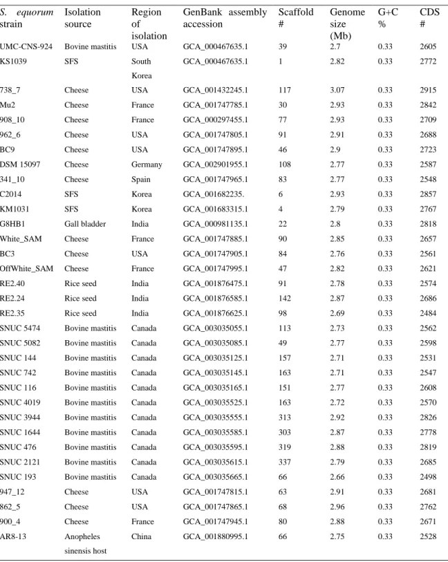 Table S1. List of the isolates used in the phylogeny of the species Staphylococcus equorum and their  isolation sources