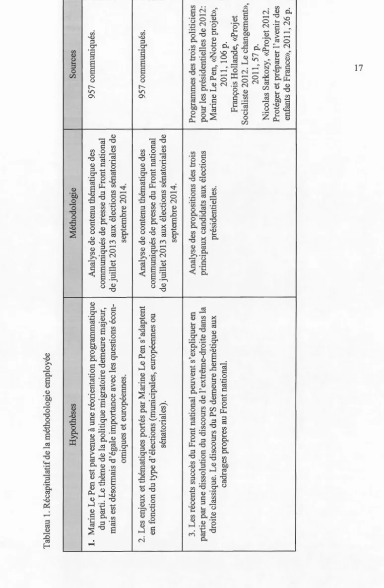 Tableau 1. Récapitulatif de la méthodologie employée  Hypothèses Méthodologie Sources  1