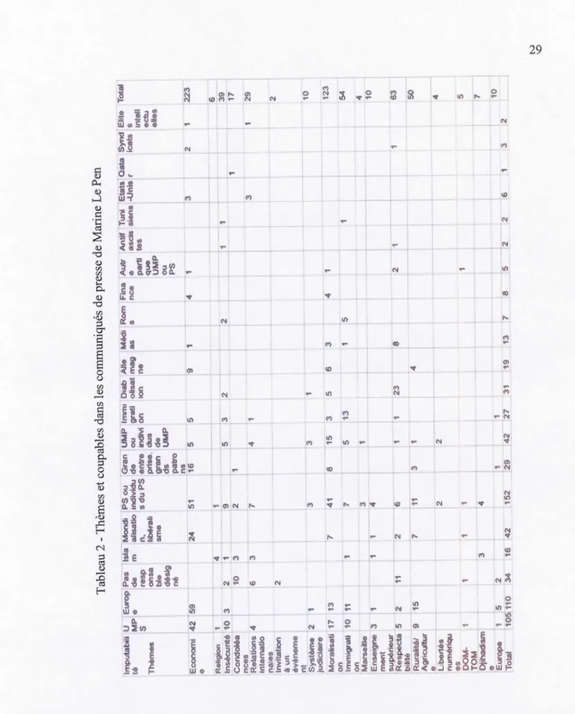 Tableau 2 -Thèmes et coupables dans les communiqués de presse de Marine Le Pen  Imputa bill u Euro Pas Isla ro.ond PSou G n D1ab Ali tédr Rom Fr na Au tt Arlll Tunr E ts Oata Sy d Ehtc Total  {1  MP c do m ahsa o rndividu de elisa ag as s nco a sas siens -