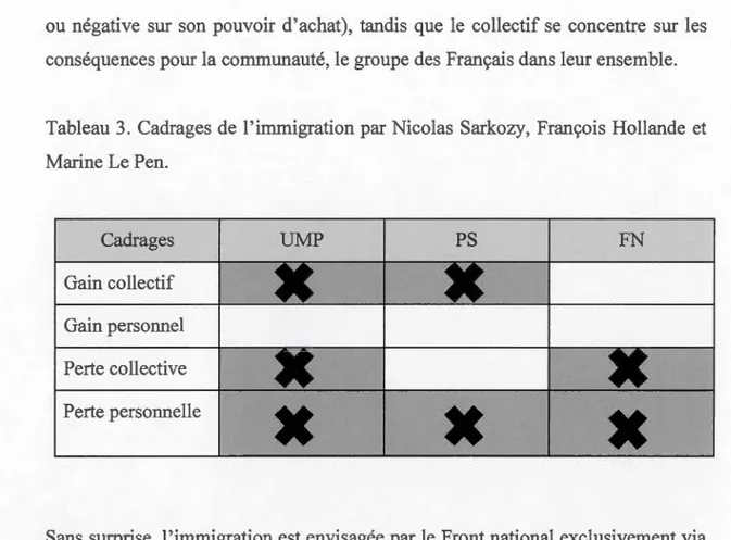 Tableau  3.  Cadrages  de  l'immigration par  Nicolas  Sarkozy ,  François  Hollande  et  Marine Le  Pen