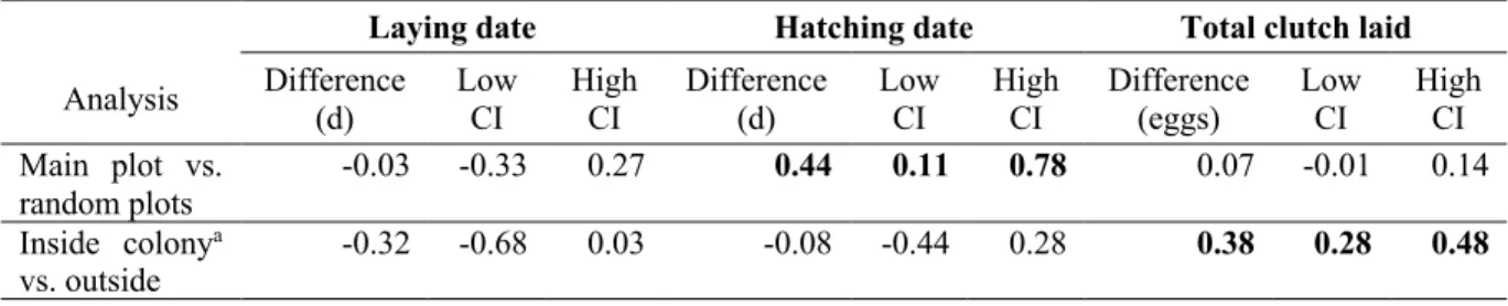 Table S1.2 Mean differences found in nesting data between sub-sample of nests with their 