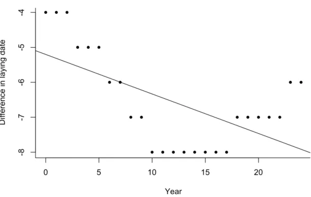 Figure 2.2 Difference in laying date yielding the maximum reproductive success and the 