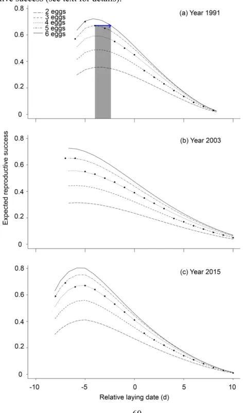 Figure 2.3 Expected reproductive success of greater snow geese in relation to relative laying 