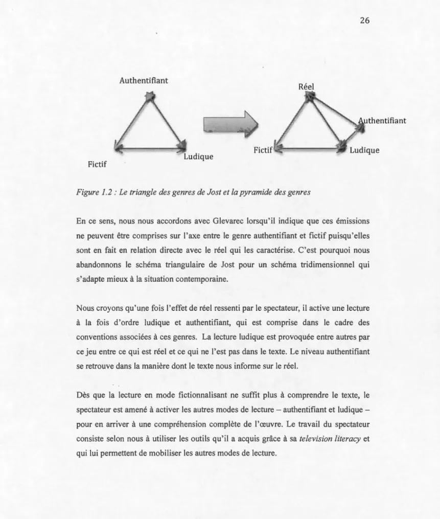 Figur e  1 .2:  L e  trian g le d es  genres de  Jost  e t la pyramide des genres 
