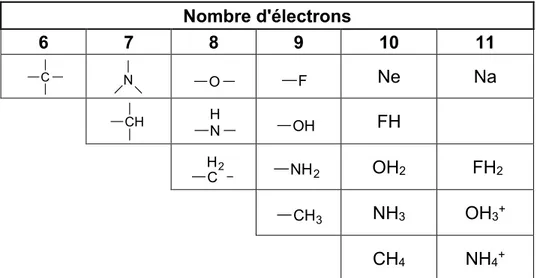 Tableau 2. Groupes d’isostères selon Grimm et la loi de déplacement d’hydrure, en  1925
