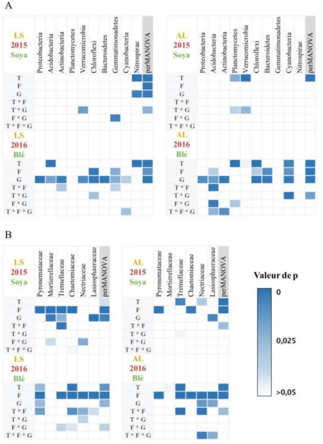 Figure 4. Effets significatifs des traitements, soit le travail de sol (T), la fertilisation (F) et la gestion des  résidus  de  culture  (G),  sur  l’abondance  relative  des  taxons  dominants  et  sur  la  structure  (calculée  par  perMANOVA) des commu