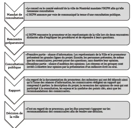 Figure 1. Les différentes étapes du processus de consultation de l’Office de consultation publique de Montréal.
