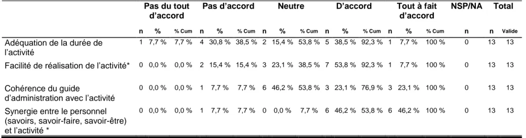 Tableau 7. Fréquences et fréquences cumulées du niveau d’accord des employés et gestionnaires quant aux qualités liées à la sélection  des évaluations à faire (n = 13) 