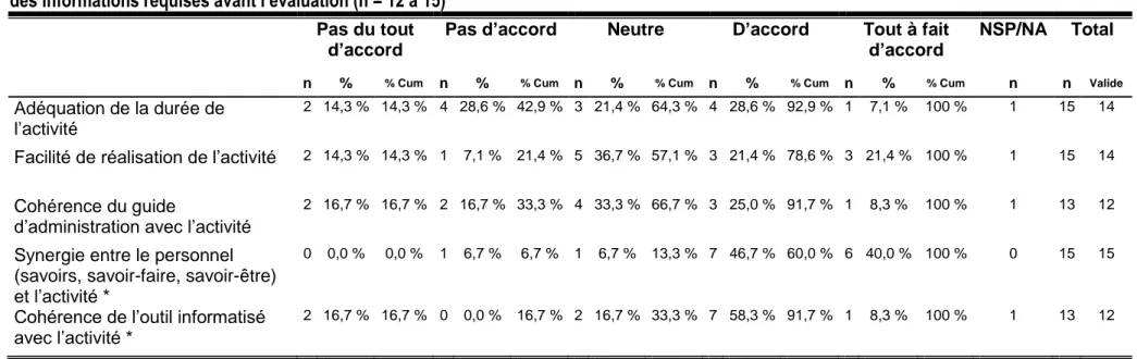 Tableau 8. Fréquences et fréquences cumulées du niveau d’accord des employés et gestionnaires quant aux qualités liées à l’obtention  des informations requises avant l’évaluation (n = 12 à 15) 