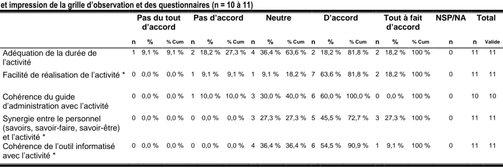 Tableau 10. Fréquences et fréquences cumulées du niveau d’accord des employés et gestionnaires quant aux qualités liées à l’adaptation  et impression de la grille d’observation et des questionnaires (n = 10 à 11) 