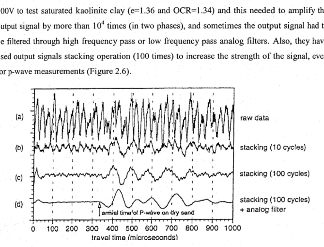Figure 2.6 Effect of Stacking and Analog Filtering on Wave Signal Forms;  Fine Sand 