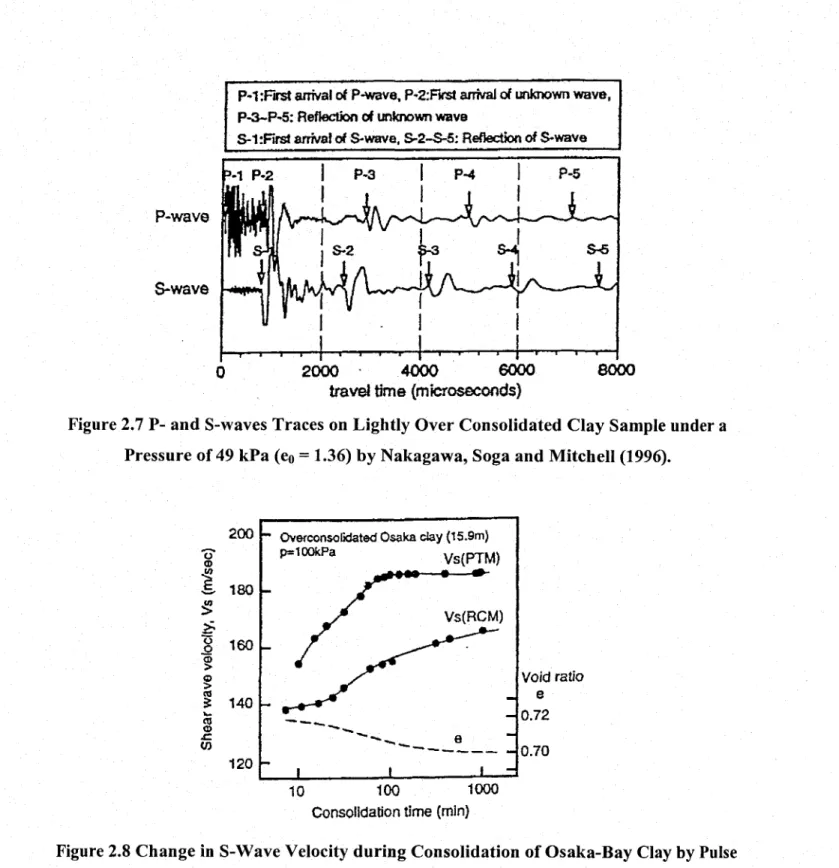 Figure 2.7 P- and S-waves Traces on Lightly Over Consolidated Clay Sample under a  Pressure of 49 kPa (eo = 1.36) by Nakagawa, Soga and Mitchell (1996).