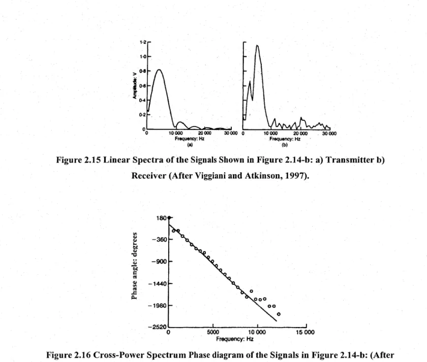 Figure 2.15 Linear Spectra of the Signals Shown in Figure 2.14-b:  a) Transmitter b)  Receiver (After Viggiani and Atkinson,  1997).