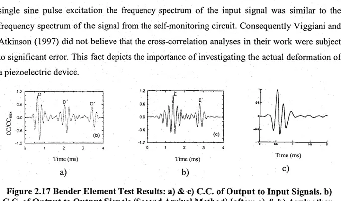 Figure 2.17 Bender Element Test Results:  a) &amp;  c) C.C.  of Output to Input Signals, b)  C.C