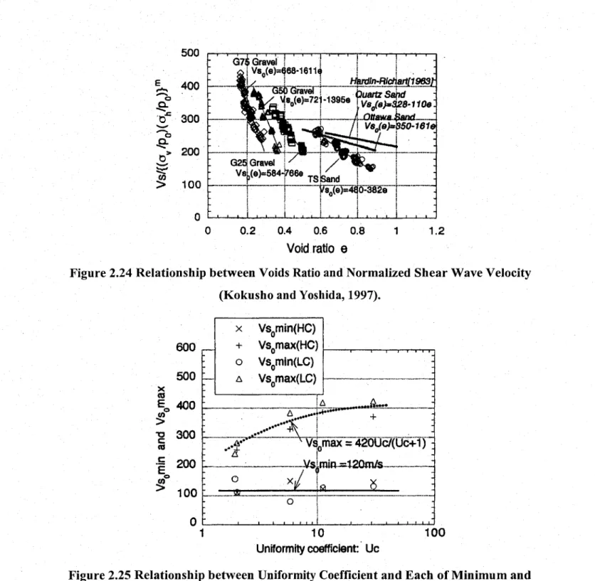 Figure 2.24 Relationship between Voids Ratio and Normalized Shear Wave Velocity (Kokusho and Yoshida, 1997).