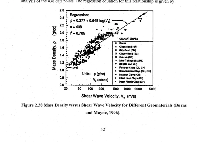 Figure 2.28 Mass Density versus Shear Wave Velocity for Different Geomaterials (Burns and Mayne, 1996).Regression:p -  0.277 + 0.648 log(V,) n -  438 r2 -  0.765 ♦P (fl/cc)V, (m/sec) I L.G E O M A T E R IA L S♦  R o o k *A  C lM fi  8 a n d   ( 8 P )O SWy 