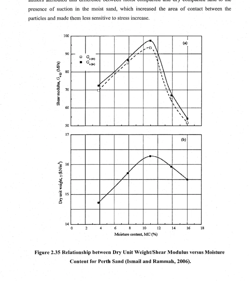 Figure 2.35 Relationship between Dry Unit Weight/Shear Modulus versus Moisture  Content for Perth  Sand (Ismail and Rammah, 2006).