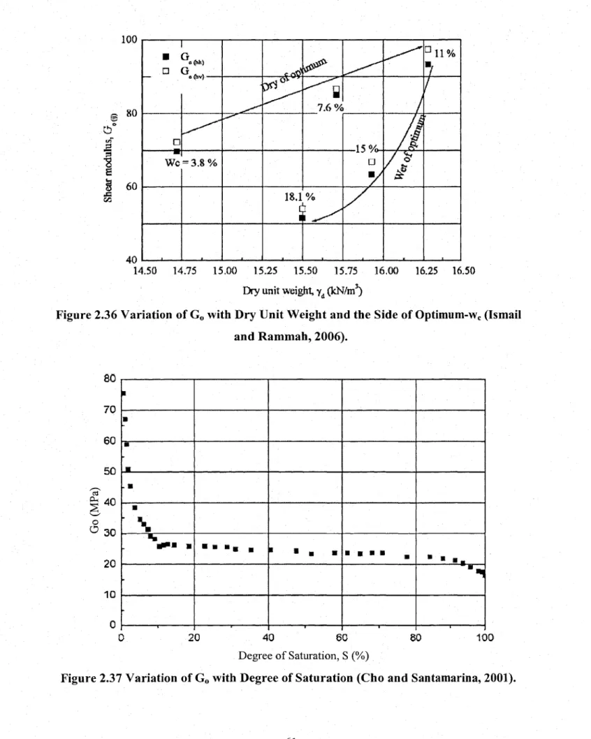 Figure 2.36 Variation  of G0 with Dry Unit Weight and the Side of Optimum-wc (Ismail and Rammah, 2006)