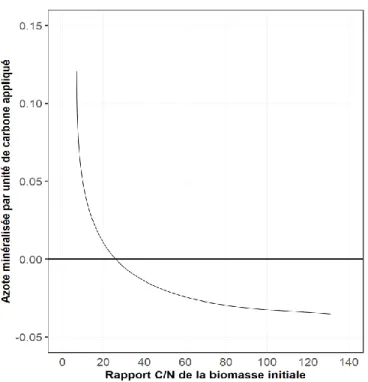 Figure 5: Relation entre la minéralisation et le rapport C/N (adaptée de Kumar et Goh 1999) 