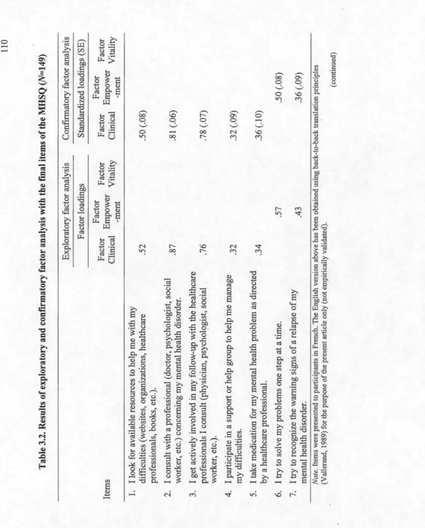 Table 3.2. Results of explora tory and confrrmatory factor analysis with the fm al items of the MHSQ  Items  1