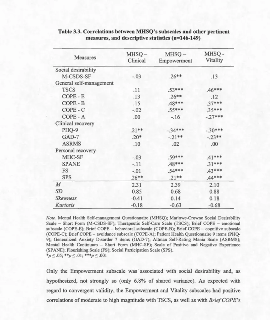 Table  3.3.  Correlations between  MHSQ's subscales and  other pertinent 